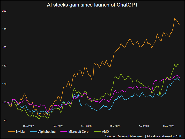 AI stocks gain since launch of ChatGPT