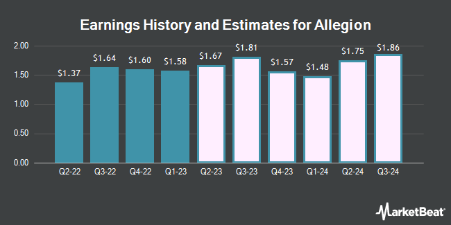 Earnings History and Estimates for Allegion (NYSE:ALLE)