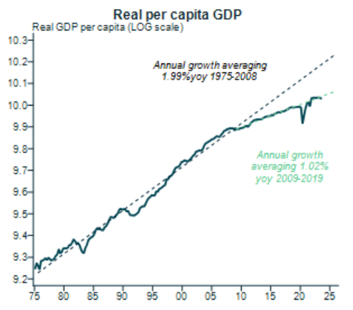 Real per capita GDP