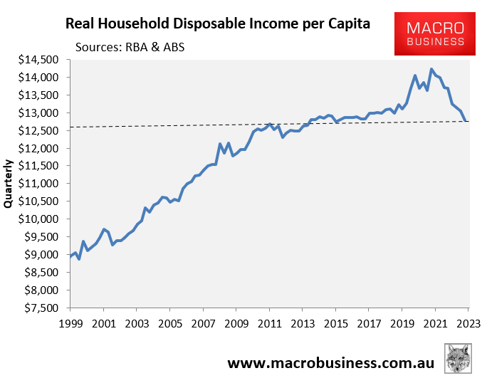 Real household disposable income per capita