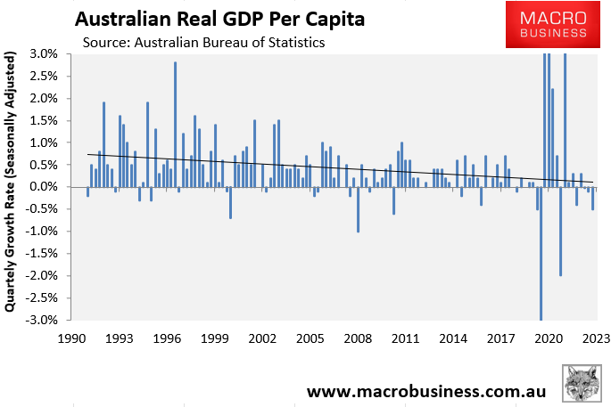 Australian per capita GDP