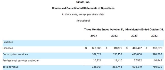 The image shows UiPath third quarter FY 2024 revenue breakdown