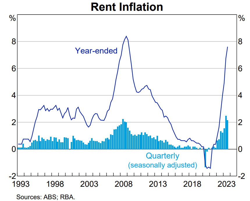 Rental inflation