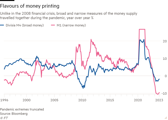 Line chart of Unlike in the 2008 financial crisis, broad and narrow measures of the money supply travelled together during the pandemic, year over year % showing Flavours of money printing
