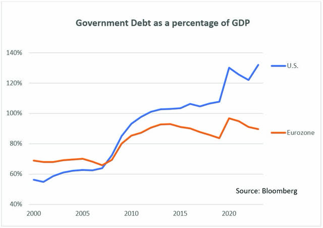 government debt as a percentage of debt