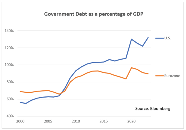 government debt as a percentage of gdp