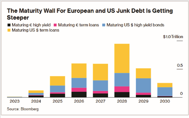 maturity wall for European and US junk debt is getting steeper