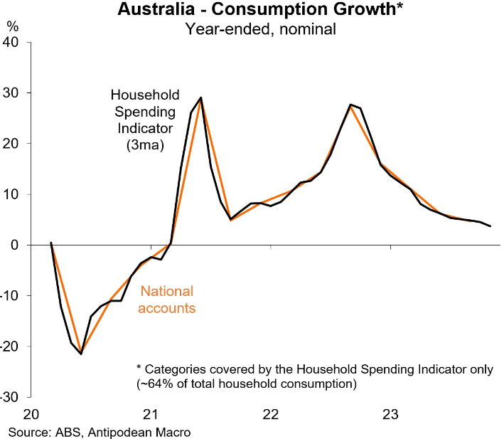 Australian consumption growth