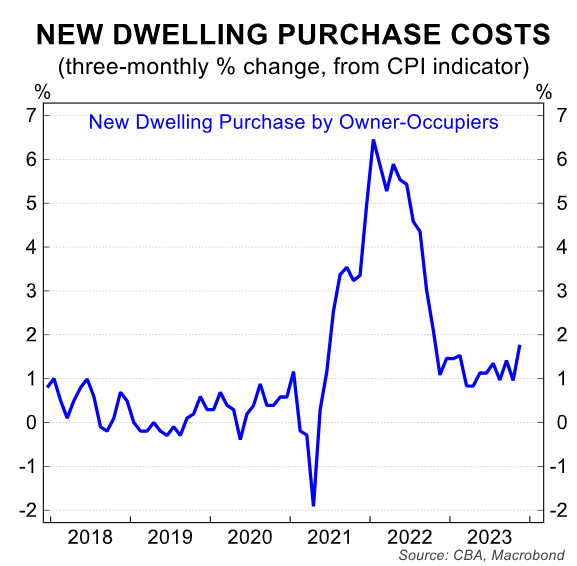 New Dwelling purchase costs