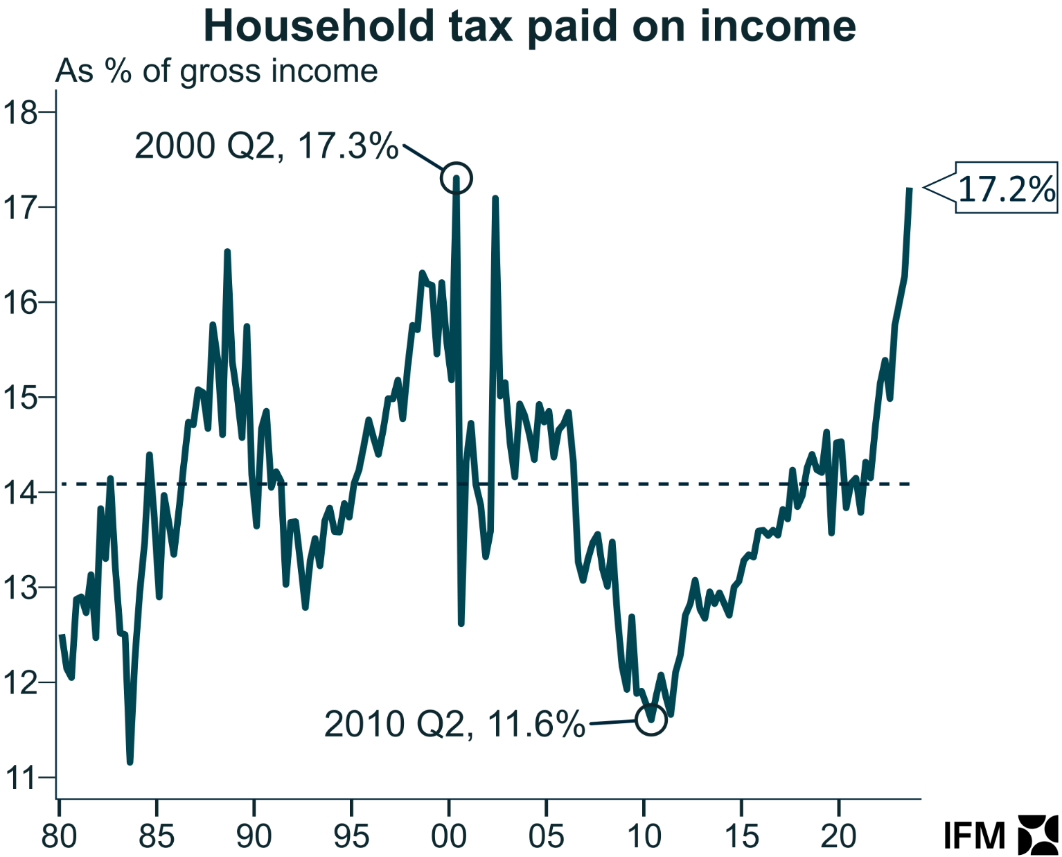 Household tax paid on income