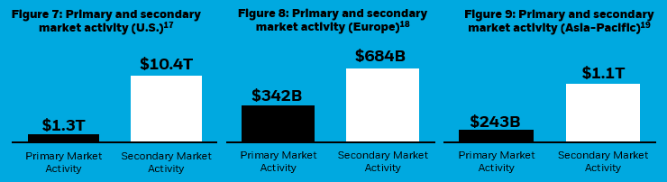 Amount of ETF trading in secondary market vs. primary market activity