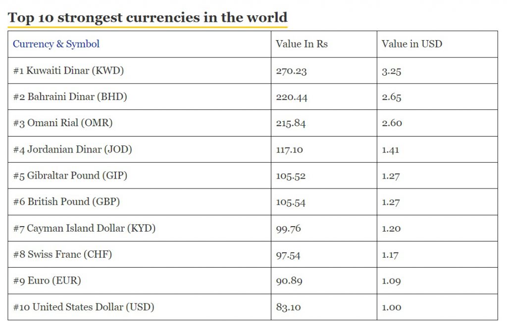 top 10 strong currencies in the world 2024 us dollar brics forbes