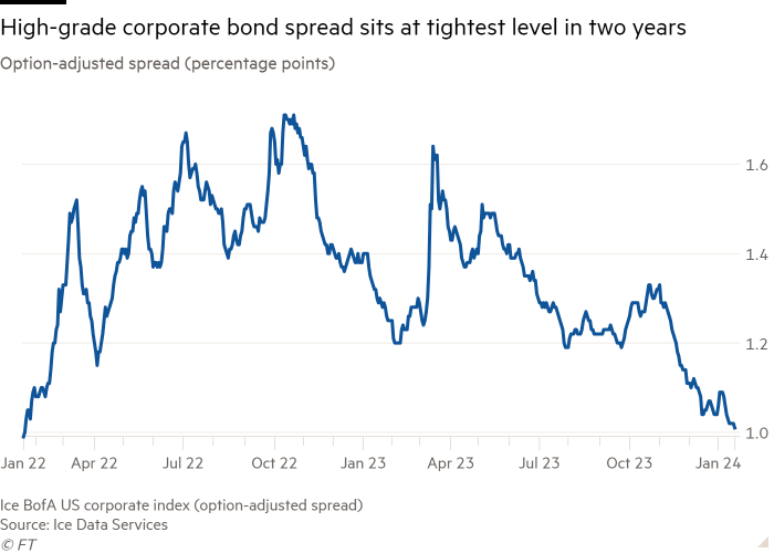 Line chart of Option-adjusted spread (percentage points) showing High-grade corporate bond spread sits at tightest level in two years