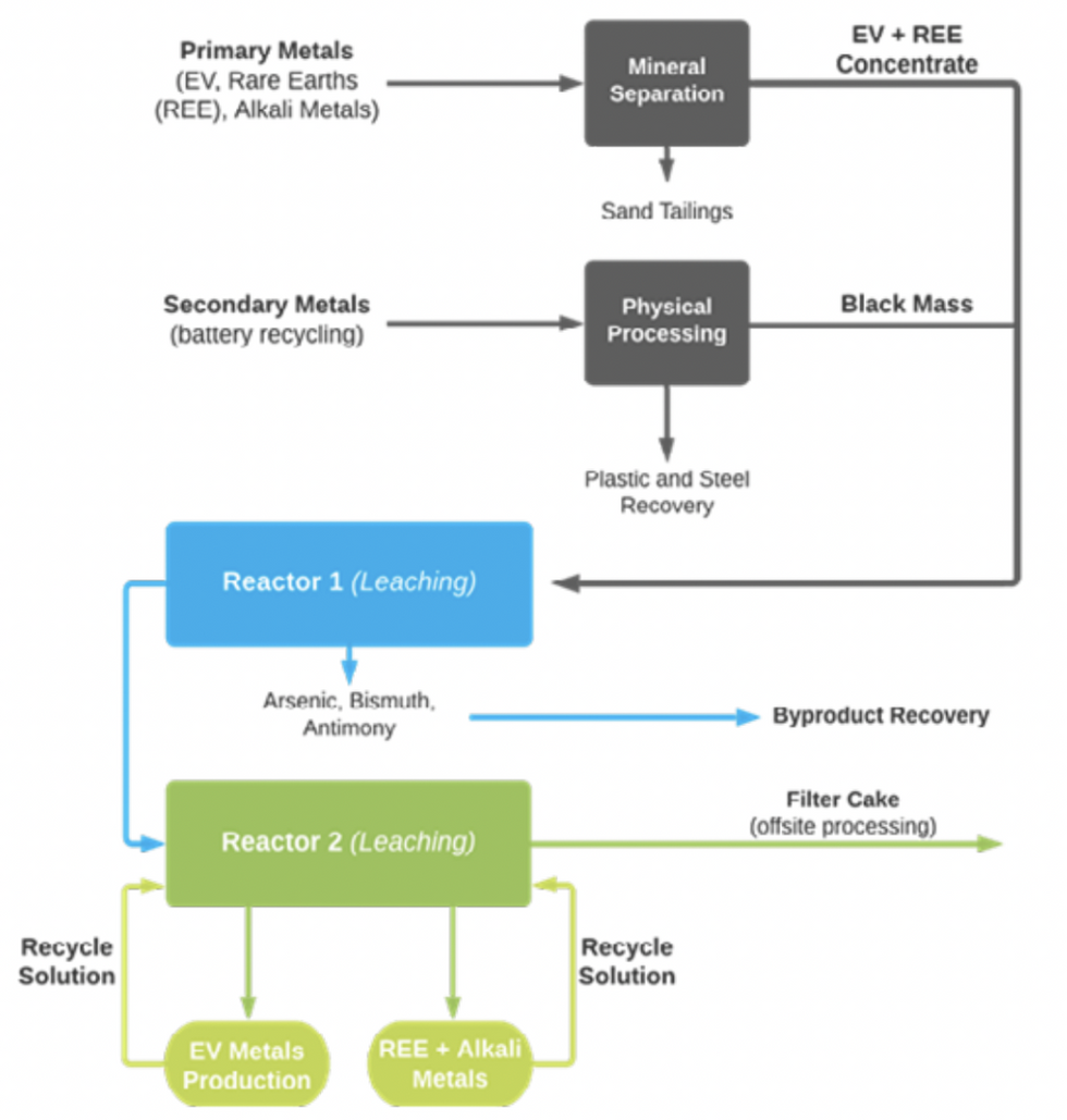 The Re-2Ox Process Flow Chart
