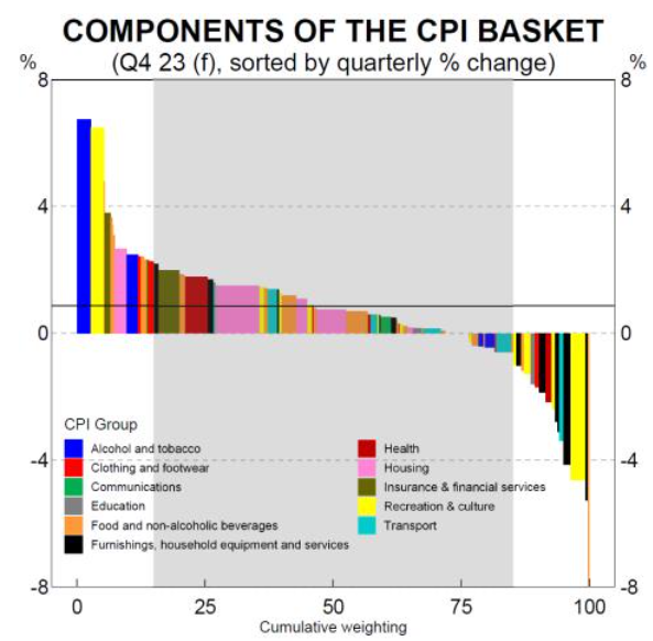 Components of CPI inflation