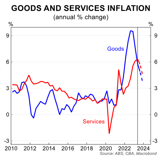 Goods &amp; services inflation