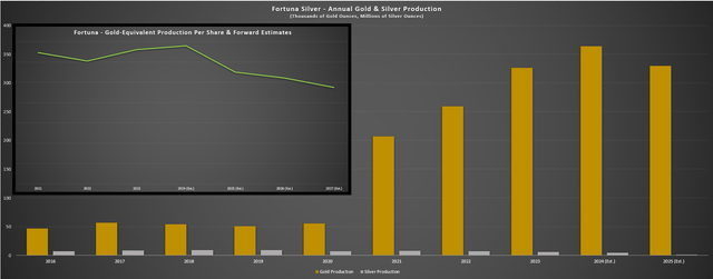 Fortuna - Annual Gold Silver Production, GEO Production Per Share & Forward Estimates