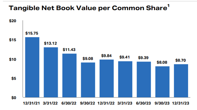 Tangible Net Book Value Per Common Share