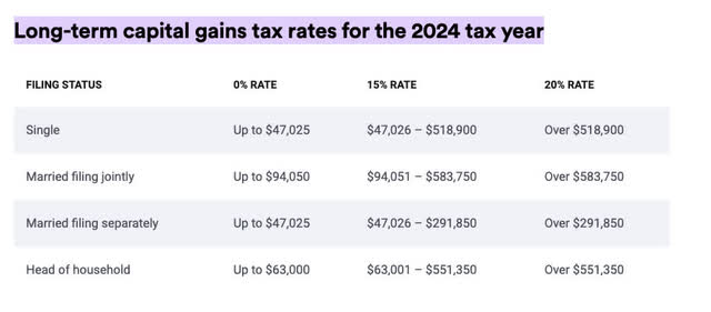 bankrate.com tax rates 2024