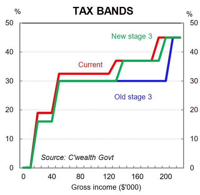 Tax bands