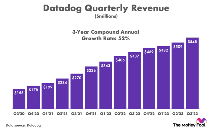 Chart showing Datadog's quarterly revenue over the last three years.