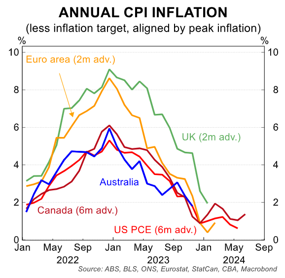 Annual CPI inflation