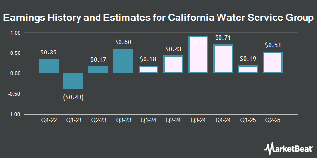 Earnings History and Estimates for California Water Service Group (NYSE:CWT)