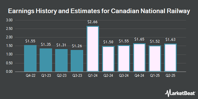 Earnings History and Estimates for Canadian National Railway (NYSE:CNI)