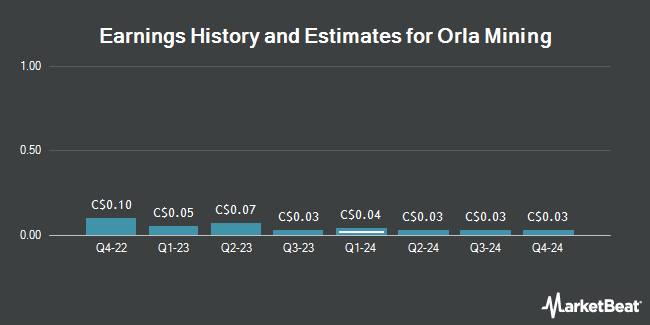 Earnings History and Estimates for Orla Mining (TSE:OLA)