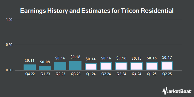 Earnings History and Estimates for Tricon Residential (NYSE:TCN)