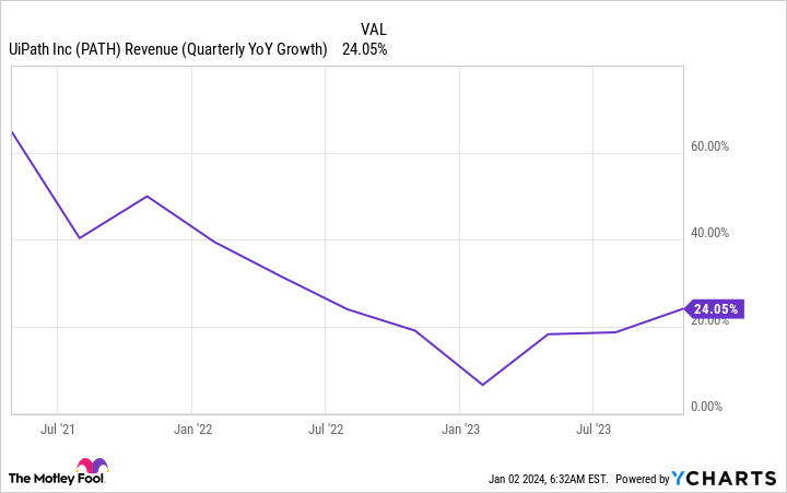 PATH Revenue (Quarterly YoY Growth) Chart