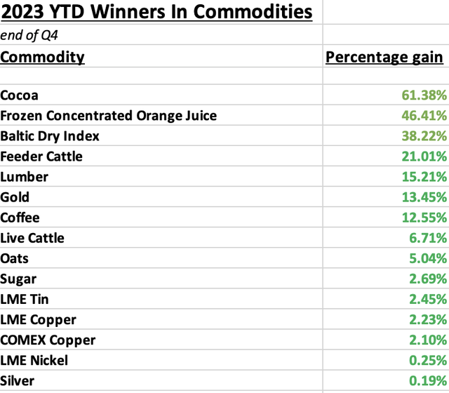 Best performing commodities of 2023