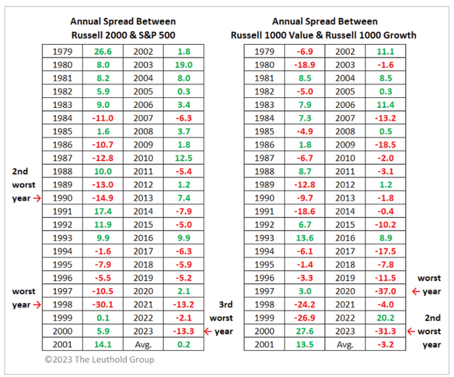 since 1979, 2023 was the second worst year on record for the spread between the Russell 1000 Value and Russell 1000 Growth, and the third worst year in history for the S&P 500 versus the Russell 2000