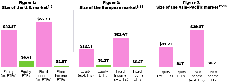 Size of equity and fixed incomes ETF AUM