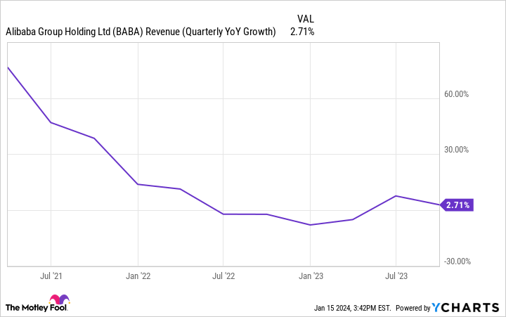 BABA Revenue (Quarterly YoY Growth) Chart