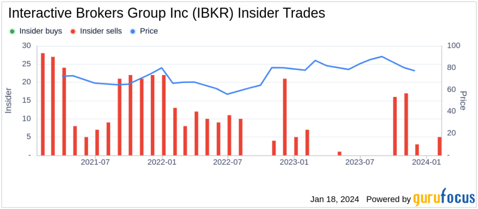 Interactive Brokers Group Inc CIO Thomas Frank Sells 28,325 Shares