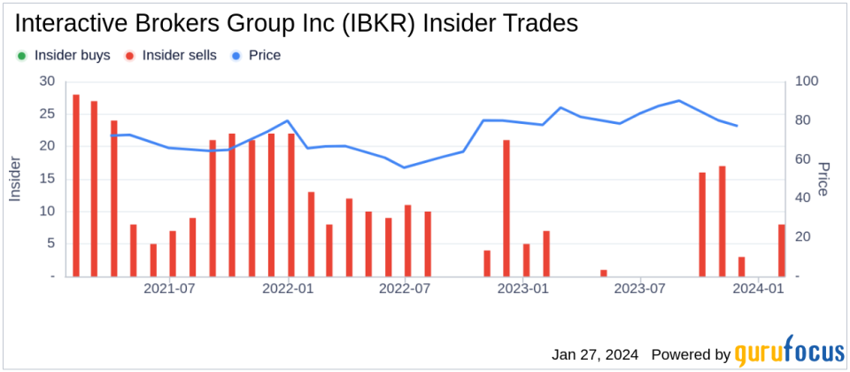 Interactive Brokers Group Inc CIO Thomas Frank Sells 92,959 Shares