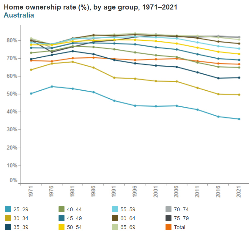 Home ownership rates have been falling for most age groups, but the younger the group generally the steeper the decline.
