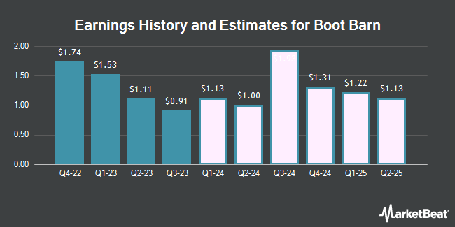 Earnings History and Estimates for Boot Barn (NYSE:BOOT)