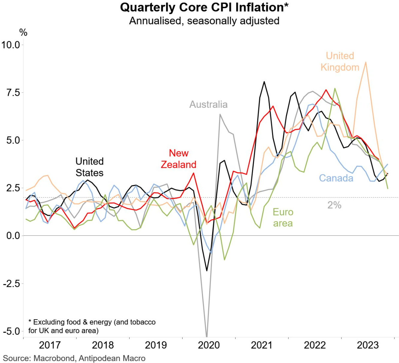 Global core inflation