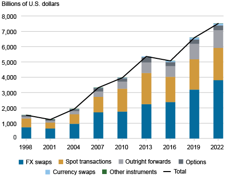 A stacked bar chart showing the share of the instruments traded in the FX market in three-year intervals from 1998 to 2022. A line chart is overlayed showing the total trading volume over this period – rising to $7.5 trillion in 2022.