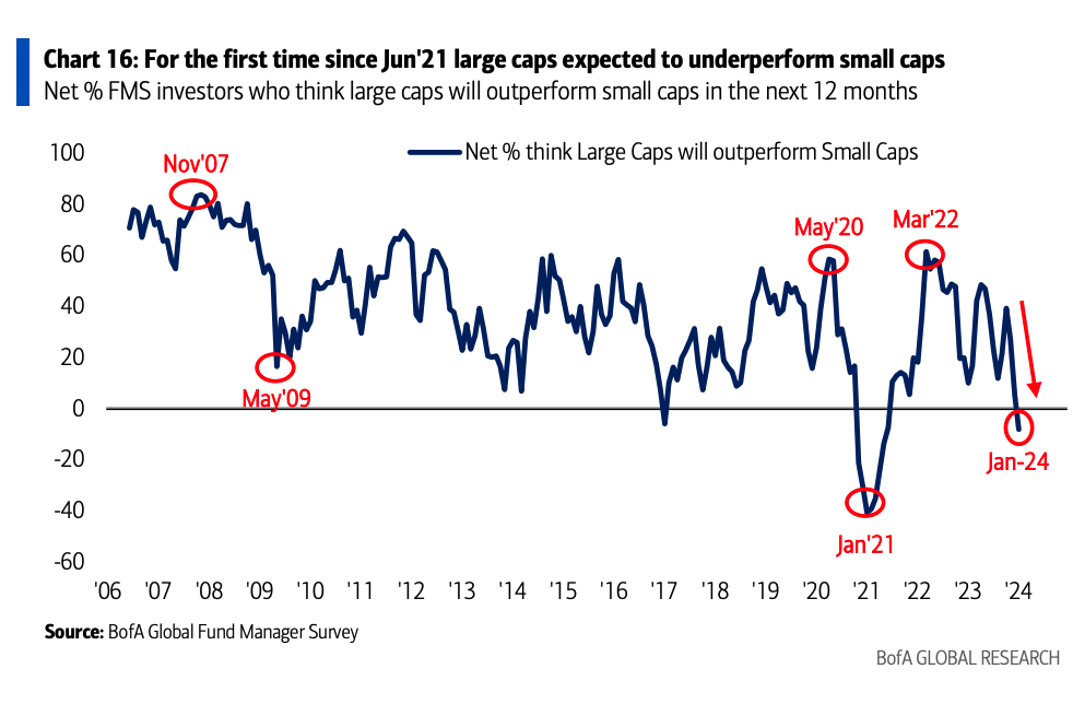 A chart from Bank of America shows sentiment around large caps outperforming small caps has deteriorated in recent months. 