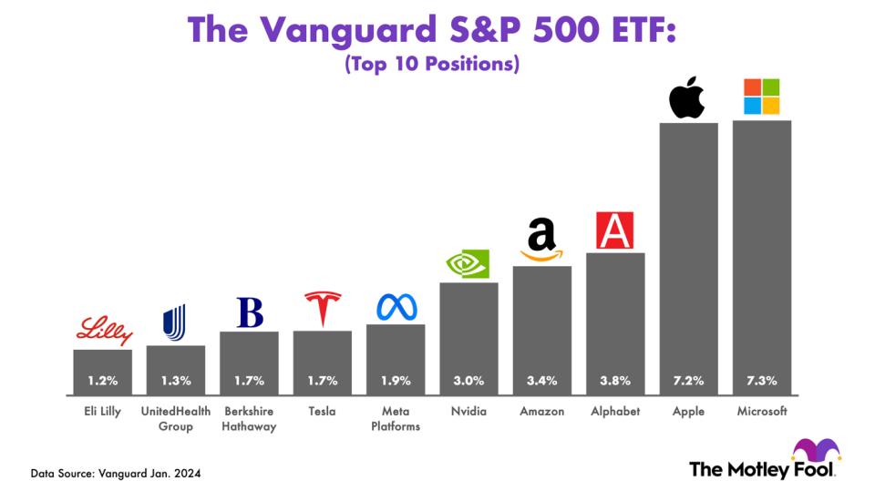 Chart showing the 10 largest holdings in the Vanguard S&P 500 ETF.