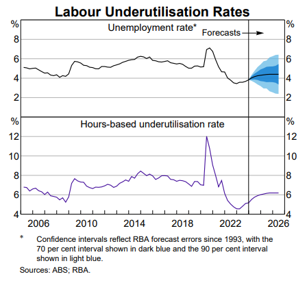 RBA labour underutilisation rates