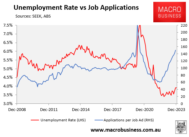 Unemployment rate vs job applications