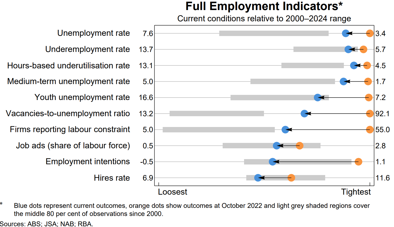 RBA employment indicators
