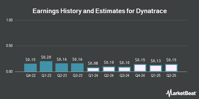 Earnings History and Estimates for Dynatrace (NYSE:DT)