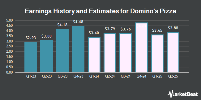 Earnings History and Estimates for Domino's Pizza (NYSE:DPZ)