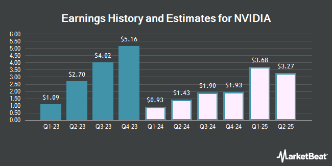 Earnings History and Estimates for NVIDIA (NASDAQ:NVDA)