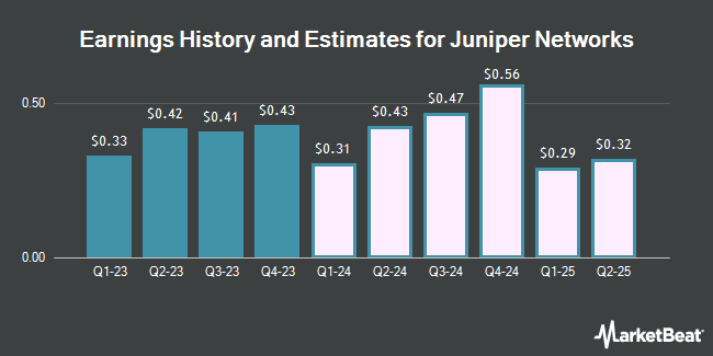Earnings History and Estimates for Juniper Networks (NYSE:JNPR)